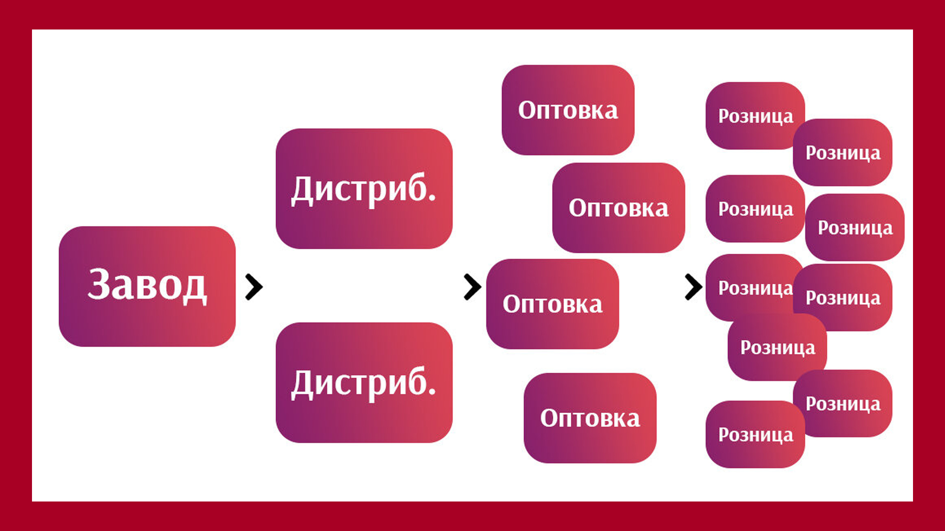 Упрощённая схема любого предприятия. Цепь от производства до розничного магазина